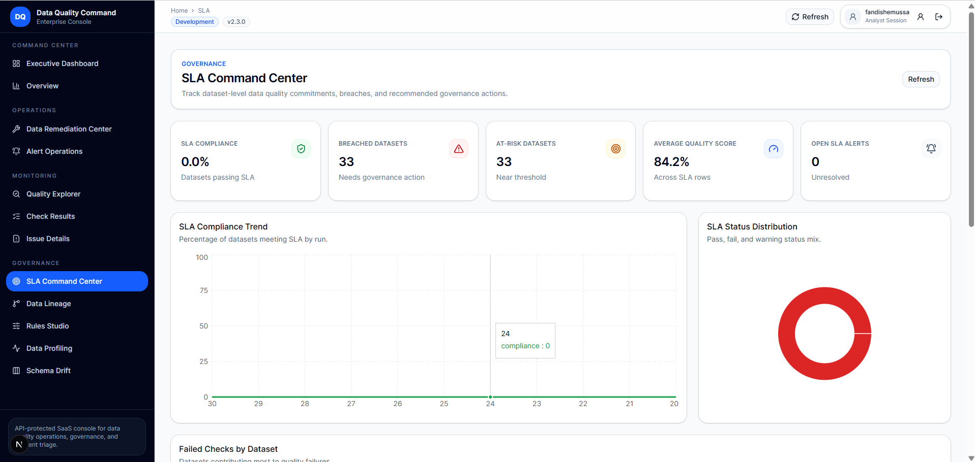 SLA command centre listing datasets against their quality targets.